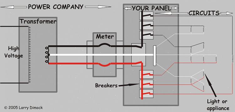 A corrente elétrica sai do painel de serviço pelos fios elétricos que estão conectados aos disjuntores