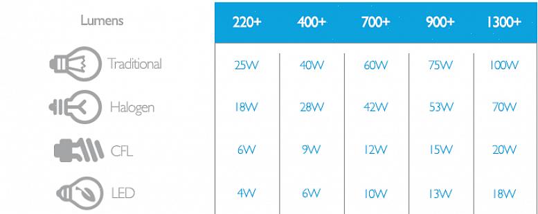 A lâmpada Bright from the Start CFL equivalente a 60 watts da GE