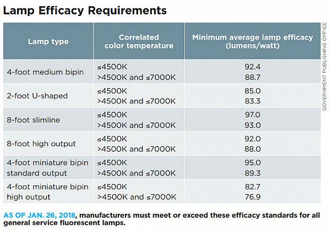 Usa 40 watts de eletricidade para produzir 490 lumens