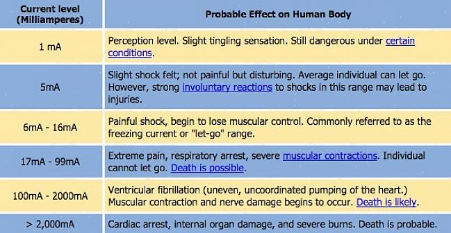 O aspecto mais perigoso do choque elétrico é a amperagem