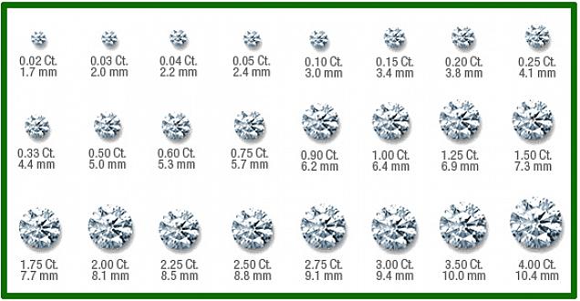 Peso em quilates podem ter tamanhos diferentes