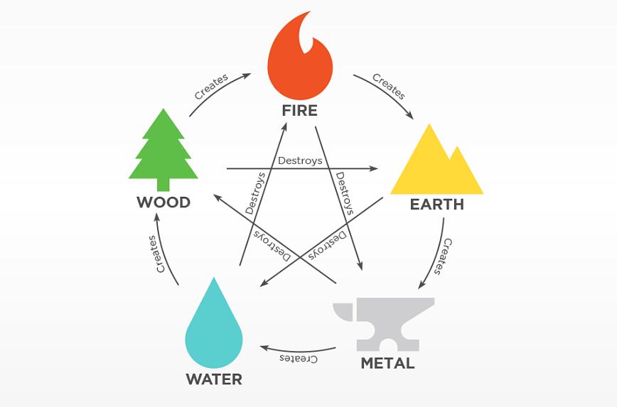 Nutrir o elemento feng shui da área que você está decorando