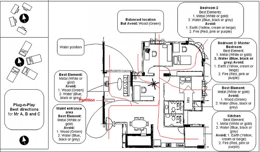 Nutrir o fluxo de Chi dentro de sua casa de uma forma que apóie um bom fluxo de Chi dentro de seu corpo