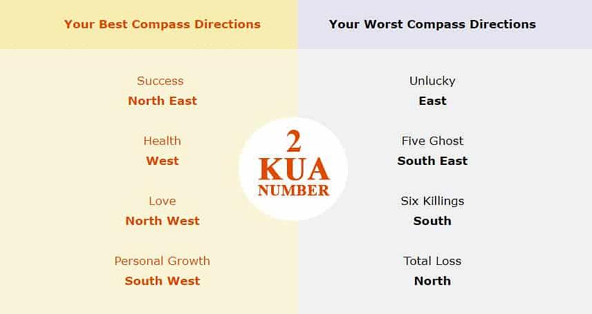 Seu número feng shui kua é uma ferramenta poderosa de usar