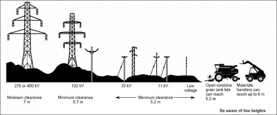 Para linhas de energia acima de áreas usadas apenas por pedestres