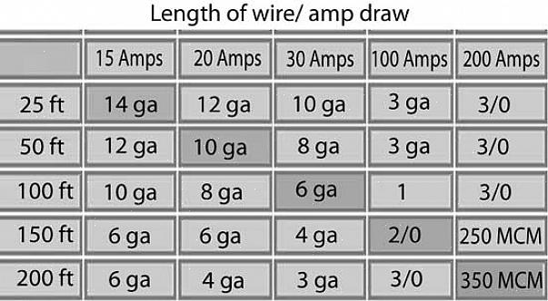 O fio é dimensionado pelo sistema European Wire Gauge (AWG)