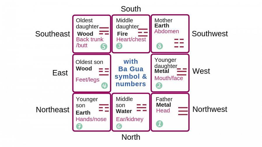 O elemento feng shui da área de Bagua Riqueza