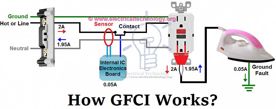 Muitas residências são equipadas com interruptores de circuito de falha de aterramento ou tomadas GFCI