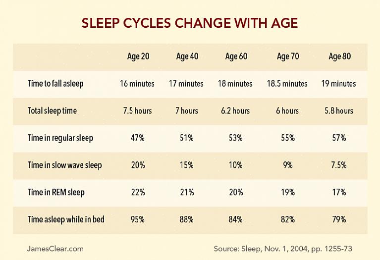 Comece hoje à noite indo para a cama 15 minutos antes da noite anterior