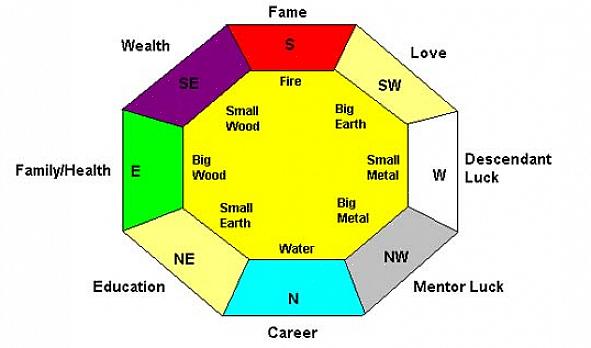 A direção Nordeste definem as interpretações do feng shui para o período 8