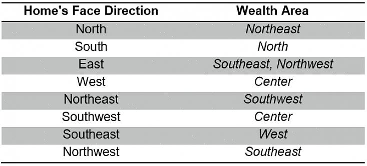Uma casa de feng shui voltada para a direção é exatamente o que parece - a direção do feng shui voltada