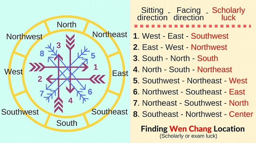 Ou o mapa de energia do feng shui de sua casa