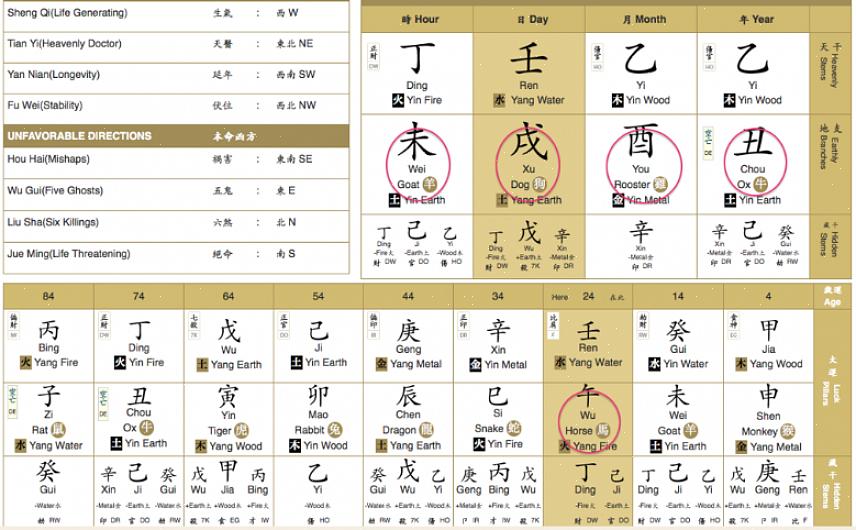 O gráfico escolar do Bazi feng shui analisa diferentes períodos de tempo na vida de uma pessoa