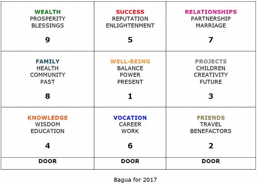 Suas orientações do feng shui da sorte o ajudam a atrair a qualidade de energia que é mais nutritiva