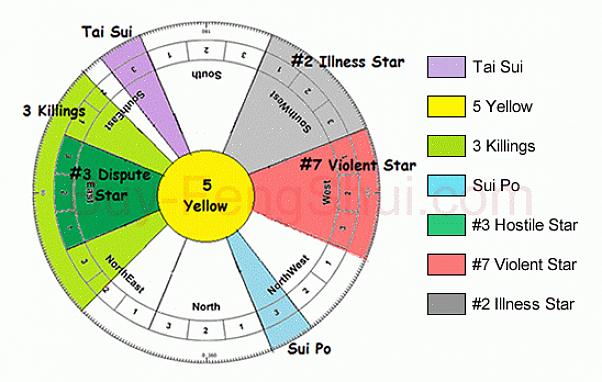 Suas instruções do Lucky Feng Shui