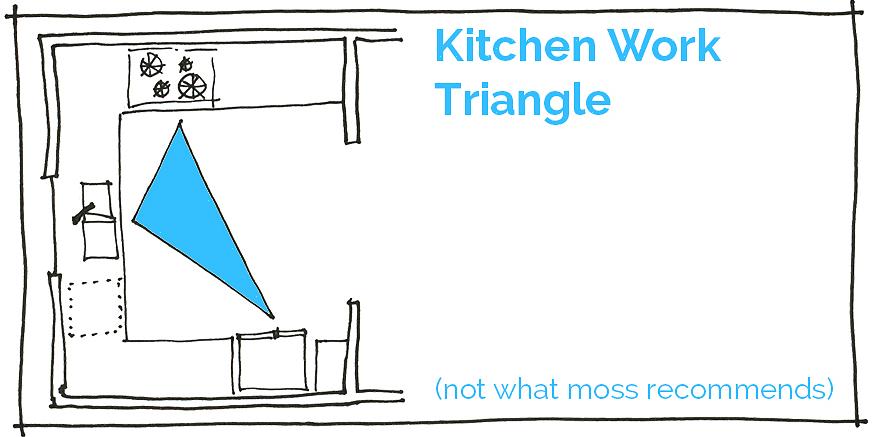 O triângulo da cozinha é um conceito de design que regula a atividade na cozinha