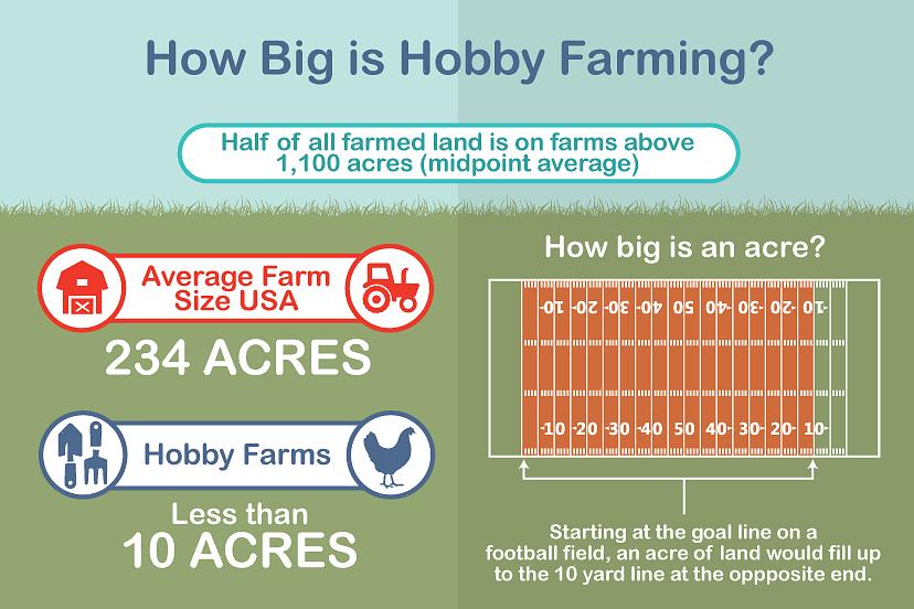 Agricultura de hobby significa que você não está tentando administrar uma pequena fazenda onde seus produtos