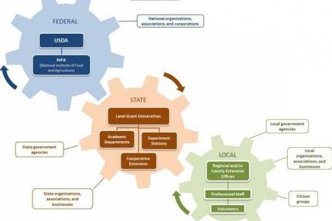 A missão do Cooperative Extension System é disseminar informações baseadas em pesquisas sobre tópicos tão