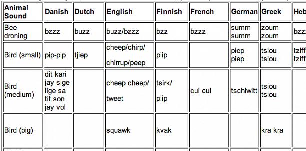 Vocabulário básico em um idioma diferente pode ajudar os observadores de pássaros que viajam muito