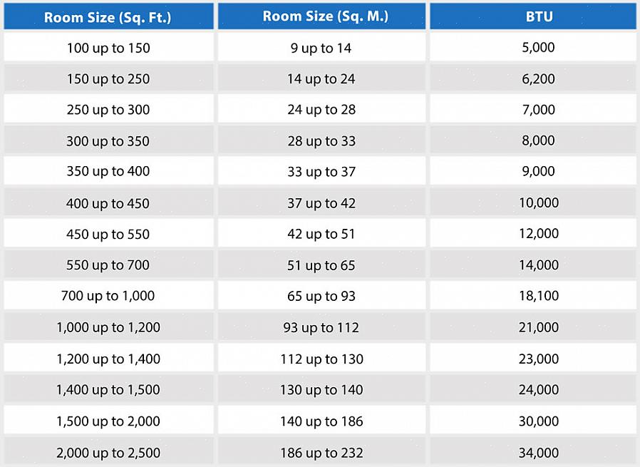 Você descobrirá que a sala requer uma unidade de capacidade de 6000 BTU