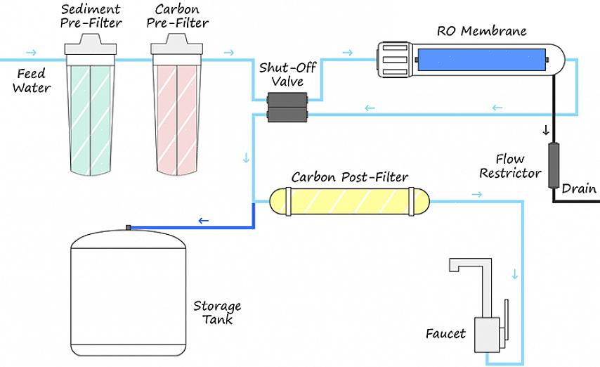 Antes de comprar um sistema de osmose reversa