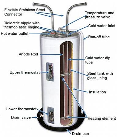 Como funcionam os elementos de aquecimento em um aquecedor elétrico de água